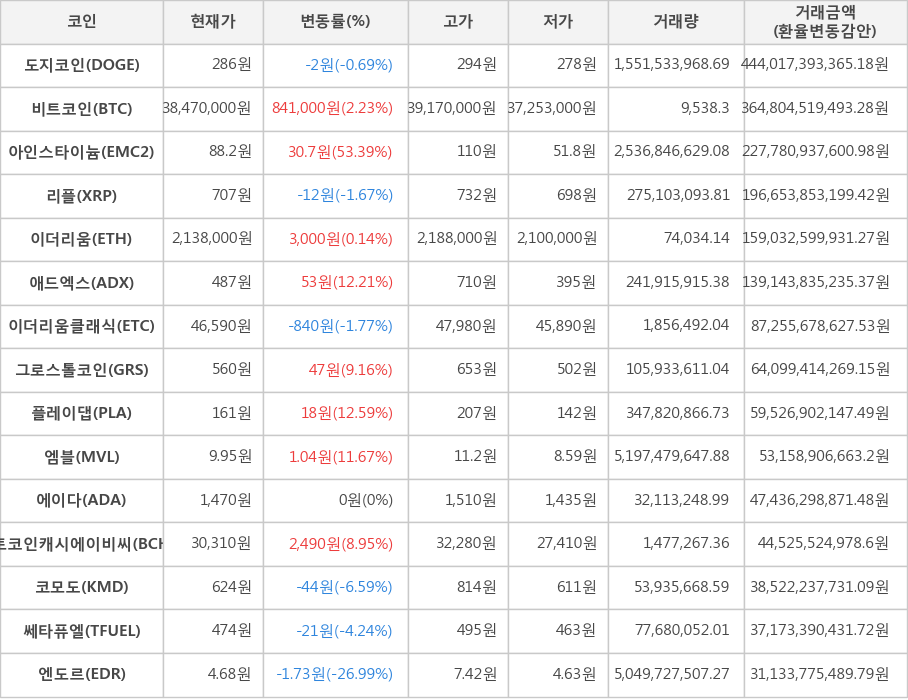 비트코인, 도지코인, 아인스타이늄, 리플, 이더리움, 애드엑스, 이더리움클래식, 그로스톨코인, 플레이댑, 엠블, 에이다, 비트코인캐시에이비씨, 코모도, 쎄타퓨엘, 엔도르