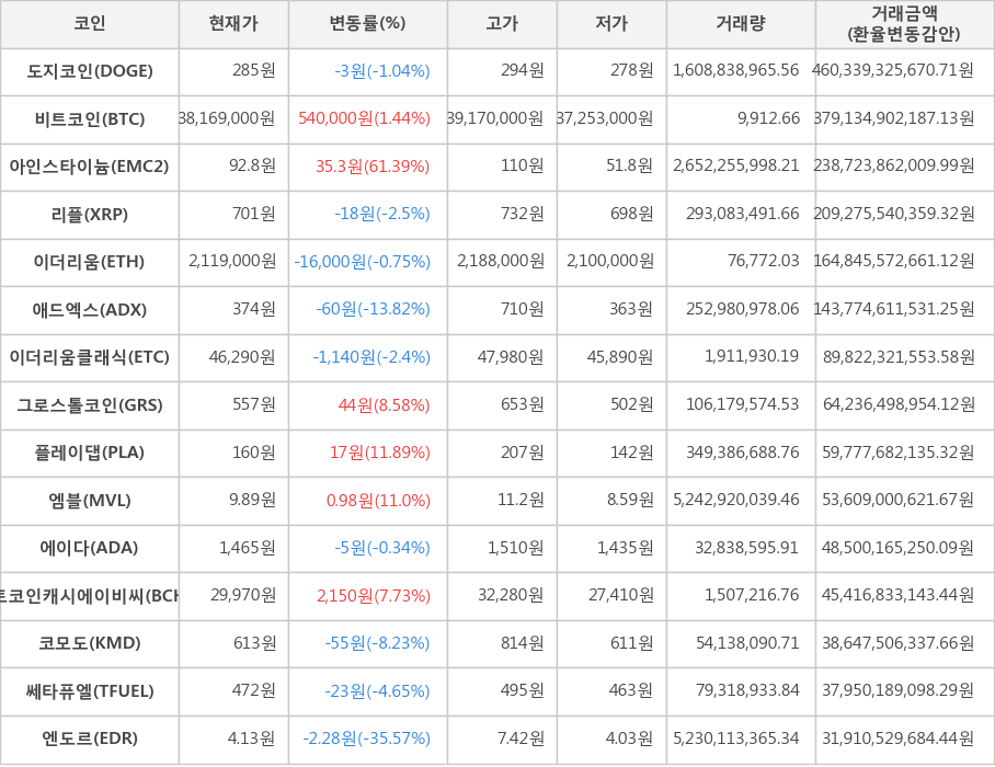 비트코인, 도지코인, 아인스타이늄, 리플, 이더리움, 애드엑스, 이더리움클래식, 그로스톨코인, 플레이댑, 엠블, 에이다, 비트코인캐시에이비씨, 코모도, 쎄타퓨엘, 엔도르