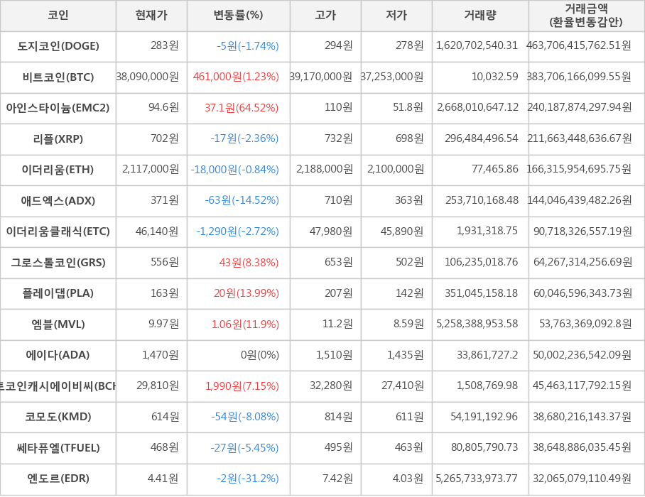 비트코인, 도지코인, 아인스타이늄, 리플, 이더리움, 애드엑스, 이더리움클래식, 그로스톨코인, 플레이댑, 엠블, 에이다, 비트코인캐시에이비씨, 코모도, 쎄타퓨엘, 엔도르