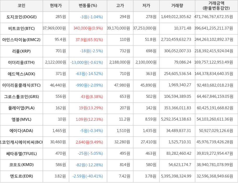 비트코인, 도지코인, 아인스타이늄, 리플, 이더리움, 애드엑스, 이더리움클래식, 그로스톨코인, 플레이댑, 엠블, 에이다, 비트코인캐시에이비씨, 쎄타퓨엘, 코모도, 엔도르