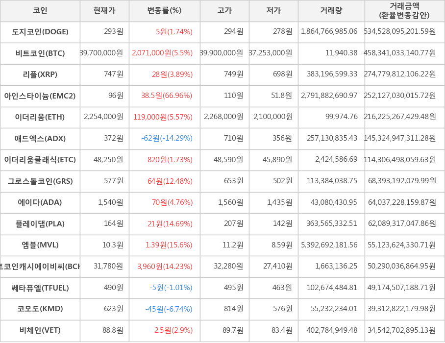 비트코인, 도지코인, 리플, 아인스타이늄, 이더리움, 애드엑스, 이더리움클래식, 그로스톨코인, 에이다, 플레이댑, 엠블, 비트코인캐시에이비씨, 쎄타퓨엘, 코모도, 비체인