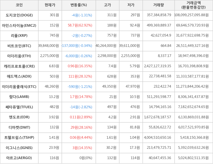 비트코인, 도지코인, 아인스타이늄, 리플, 이더리움, 캐리프로토콜, 애드엑스, 이더리움클래식, 람다, 쎄타퓨엘, 엔도르, 디마켓, 트웰브쉽스, 이그니스, 아르고