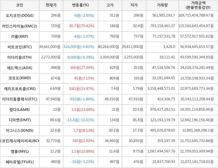 비트코인, 도지코인, 아인스타이늄, 리플, 이더리움, 애드엑스, 코모도, 캐리프로토콜, 이더리움클래식, 람다, 디마켓, 이그니스, 비트코인캐시에이비씨, 엠블, 쎄타퓨엘