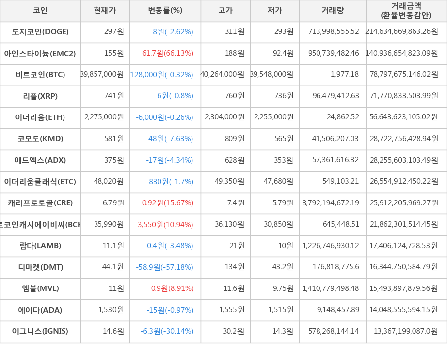 비트코인, 도지코인, 아인스타이늄, 리플, 이더리움, 코모도, 애드엑스, 이더리움클래식, 캐리프로토콜, 비트코인캐시에이비씨, 람다, 디마켓, 엠블, 에이다, 이그니스