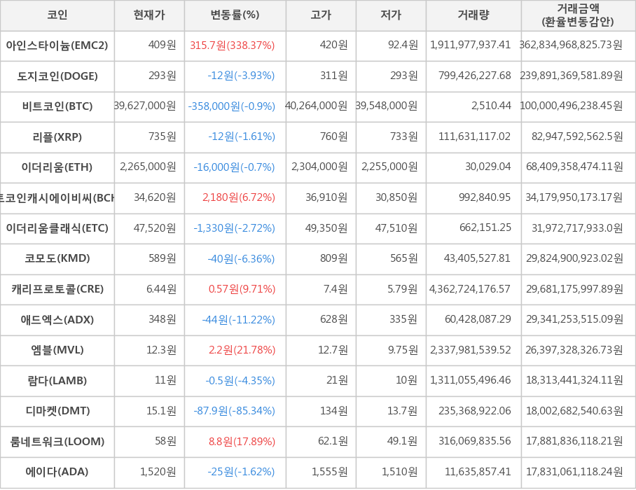 비트코인, 아인스타이늄, 도지코인, 리플, 이더리움, 비트코인캐시에이비씨, 이더리움클래식, 코모도, 캐리프로토콜, 애드엑스, 엠블, 람다, 디마켓, 룸네트워크, 에이다