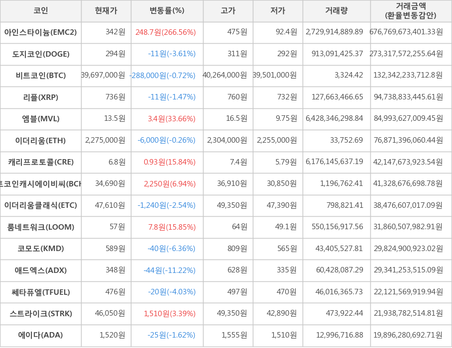 비트코인, 아인스타이늄, 도지코인, 리플, 엠블, 이더리움, 캐리프로토콜, 비트코인캐시에이비씨, 이더리움클래식, 룸네트워크, 코모도, 애드엑스, 쎄타퓨엘, 스트라이크, 에이다