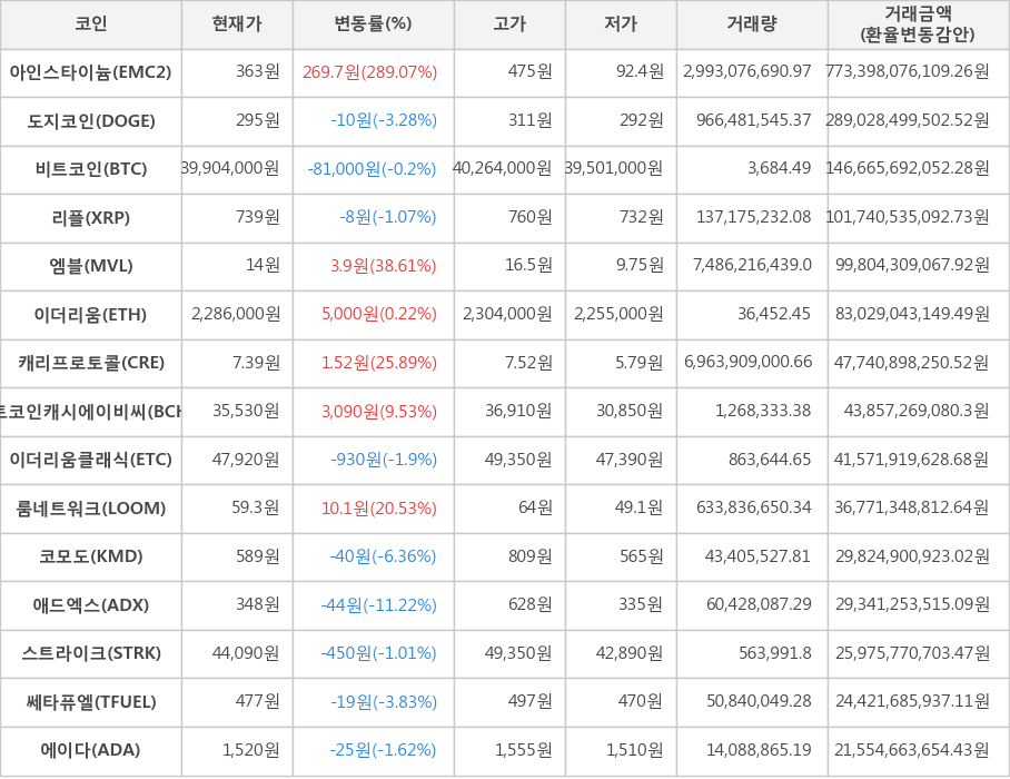 비트코인, 아인스타이늄, 도지코인, 리플, 엠블, 이더리움, 캐리프로토콜, 비트코인캐시에이비씨, 이더리움클래식, 룸네트워크, 코모도, 애드엑스, 스트라이크, 쎄타퓨엘, 에이다