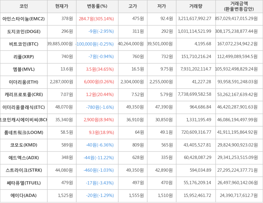 비트코인, 아인스타이늄, 도지코인, 리플, 엠블, 이더리움, 캐리프로토콜, 이더리움클래식, 비트코인캐시에이비씨, 룸네트워크, 코모도, 애드엑스, 스트라이크, 쎄타퓨엘, 에이다