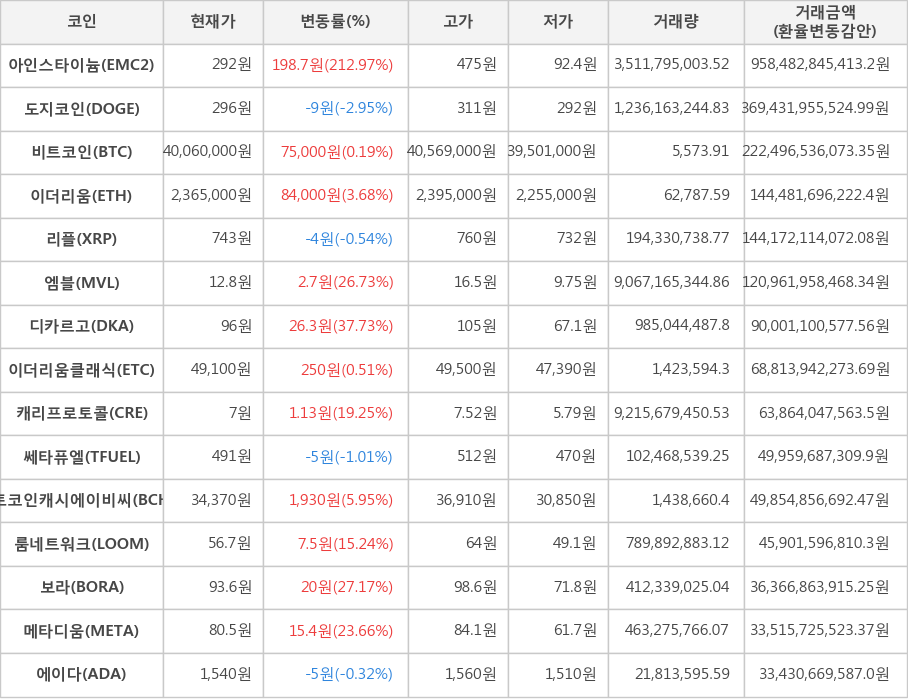 비트코인, 아인스타이늄, 도지코인, 이더리움, 리플, 엠블, 디카르고, 이더리움클래식, 캐리프로토콜, 쎄타퓨엘, 비트코인캐시에이비씨, 룸네트워크, 보라, 메타디움, 에이다