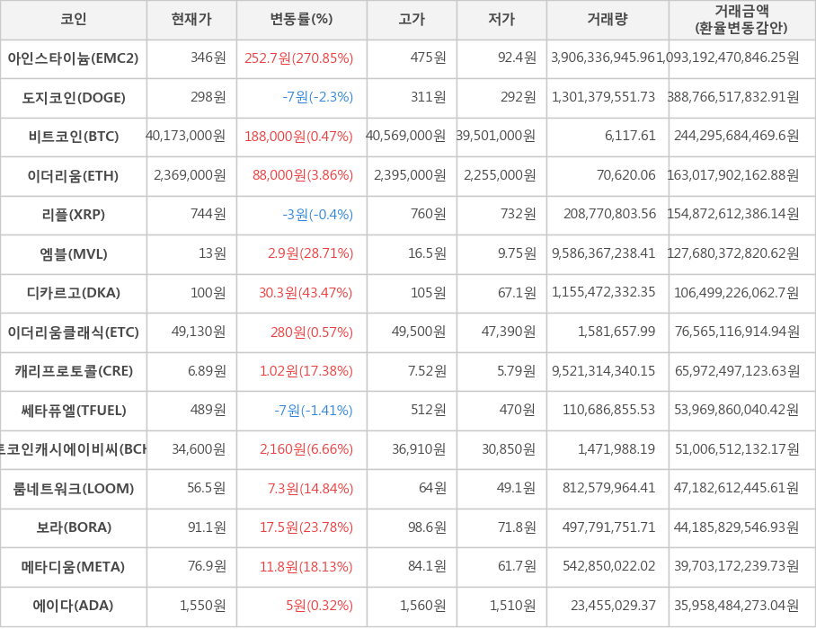 비트코인, 아인스타이늄, 도지코인, 이더리움, 리플, 엠블, 디카르고, 이더리움클래식, 캐리프로토콜, 쎄타퓨엘, 비트코인캐시에이비씨, 룸네트워크, 보라, 메타디움, 에이다