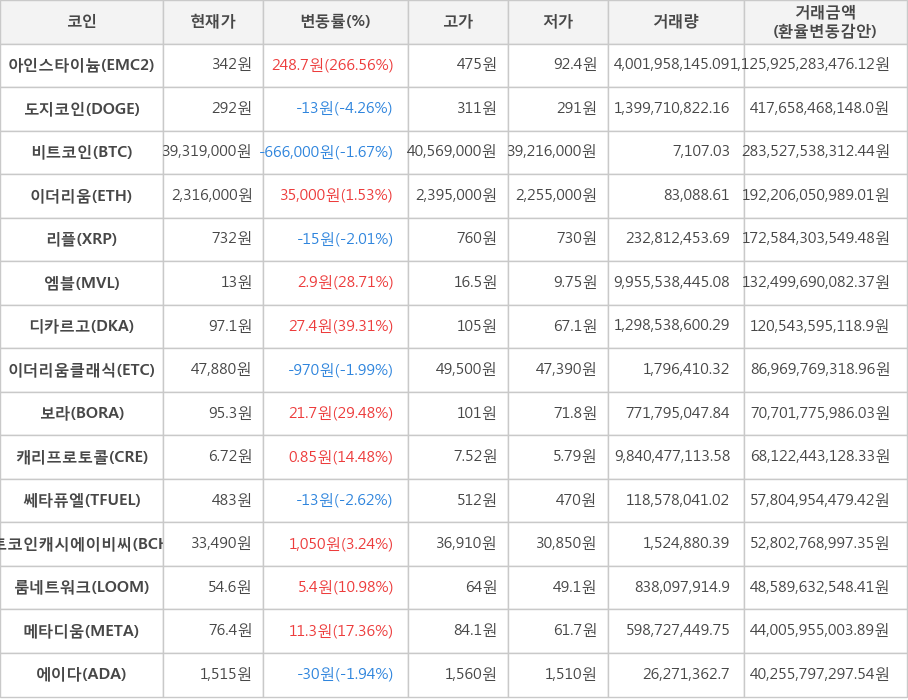 비트코인, 아인스타이늄, 도지코인, 이더리움, 리플, 엠블, 디카르고, 이더리움클래식, 보라, 캐리프로토콜, 쎄타퓨엘, 비트코인캐시에이비씨, 룸네트워크, 메타디움, 에이다