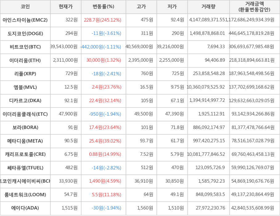 비트코인, 아인스타이늄, 도지코인, 이더리움, 리플, 엠블, 디카르고, 이더리움클래식, 보라, 메타디움, 캐리프로토콜, 쎄타퓨엘, 비트코인캐시에이비씨, 룸네트워크, 에이다