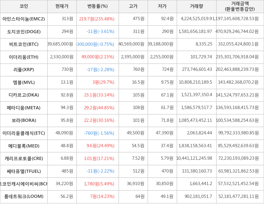 비트코인, 아인스타이늄, 도지코인, 이더리움, 리플, 엠블, 디카르고, 메타디움, 보라, 이더리움클래식, 메디블록, 캐리프로토콜, 쎄타퓨엘, 비트코인캐시에이비씨, 룸네트워크