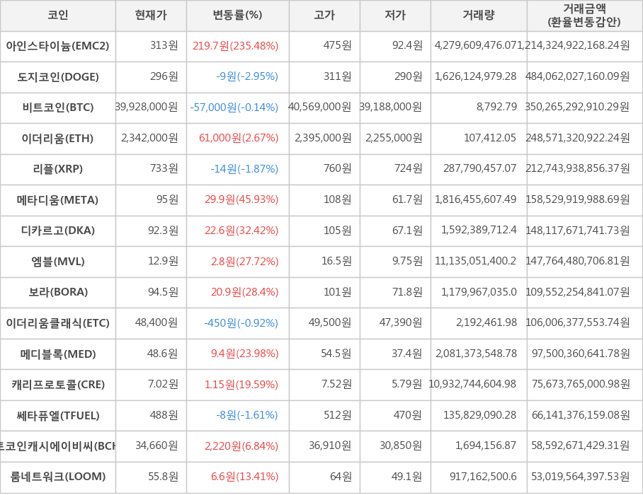 비트코인, 아인스타이늄, 도지코인, 이더리움, 리플, 메타디움, 디카르고, 엠블, 보라, 이더리움클래식, 메디블록, 캐리프로토콜, 쎄타퓨엘, 비트코인캐시에이비씨, 룸네트워크