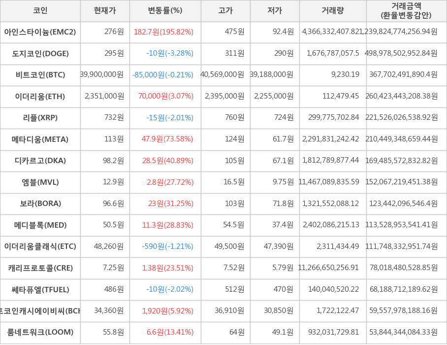 비트코인, 아인스타이늄, 도지코인, 이더리움, 리플, 메타디움, 디카르고, 엠블, 보라, 메디블록, 이더리움클래식, 캐리프로토콜, 쎄타퓨엘, 비트코인캐시에이비씨, 룸네트워크