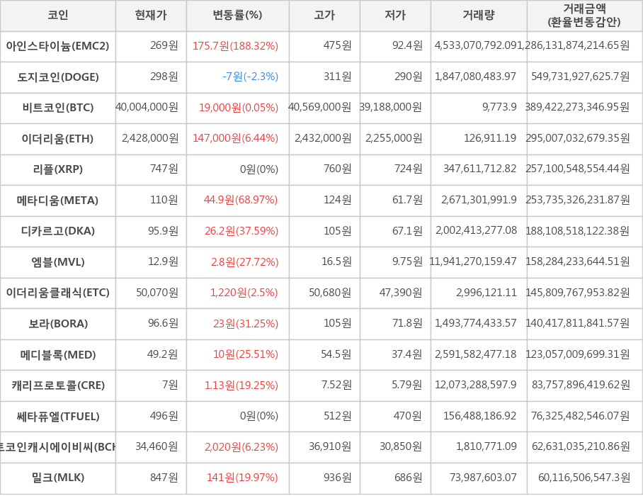 비트코인, 아인스타이늄, 도지코인, 이더리움, 리플, 메타디움, 디카르고, 엠블, 이더리움클래식, 보라, 메디블록, 캐리프로토콜, 쎄타퓨엘, 비트코인캐시에이비씨, 밀크