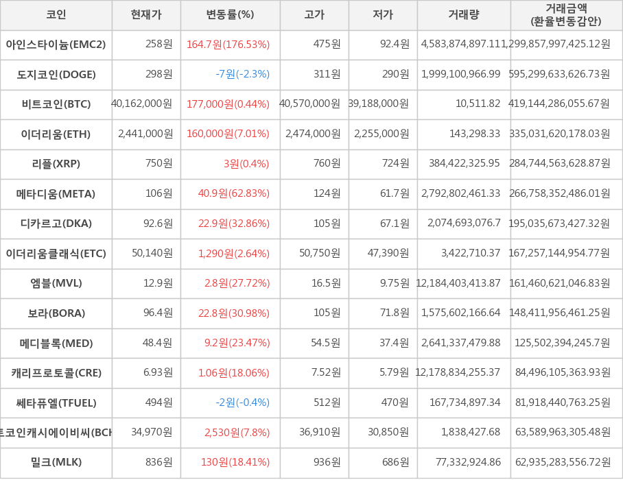 비트코인, 아인스타이늄, 도지코인, 이더리움, 리플, 메타디움, 디카르고, 이더리움클래식, 엠블, 보라, 메디블록, 캐리프로토콜, 쎄타퓨엘, 비트코인캐시에이비씨, 밀크