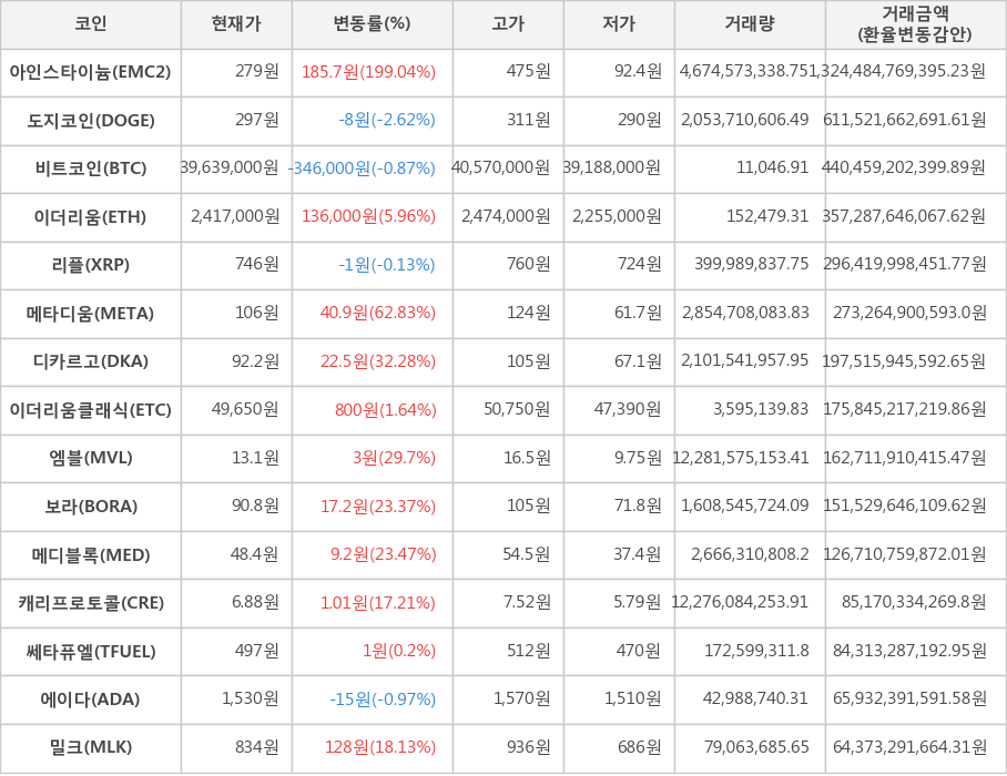 비트코인, 아인스타이늄, 도지코인, 이더리움, 리플, 메타디움, 디카르고, 이더리움클래식, 엠블, 보라, 메디블록, 캐리프로토콜, 쎄타퓨엘, 에이다, 밀크