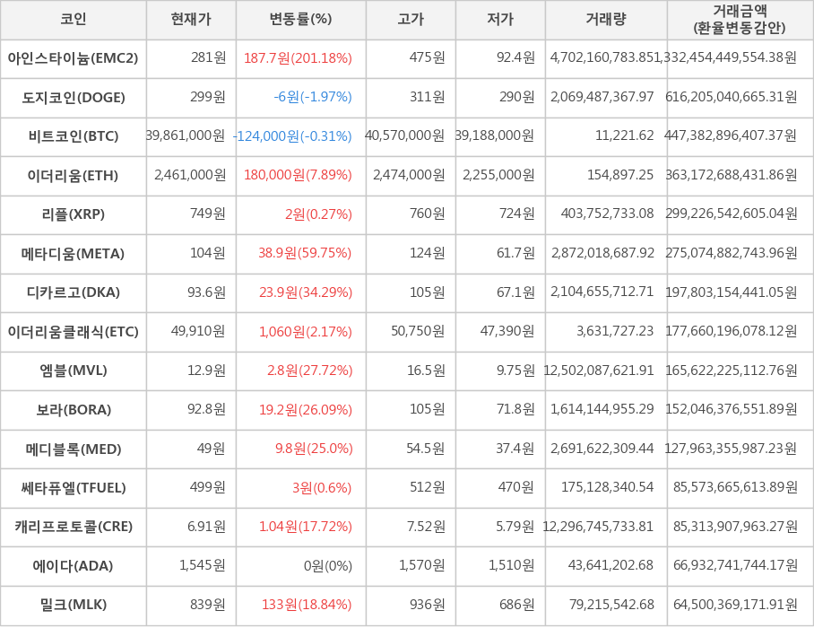 비트코인, 아인스타이늄, 도지코인, 이더리움, 리플, 메타디움, 디카르고, 이더리움클래식, 엠블, 보라, 메디블록, 쎄타퓨엘, 캐리프로토콜, 에이다, 밀크