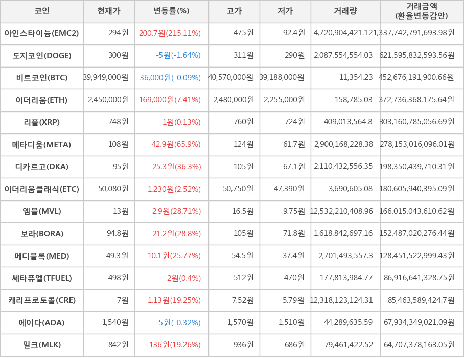 비트코인, 아인스타이늄, 도지코인, 이더리움, 리플, 메타디움, 디카르고, 이더리움클래식, 엠블, 보라, 메디블록, 쎄타퓨엘, 캐리프로토콜, 에이다, 밀크