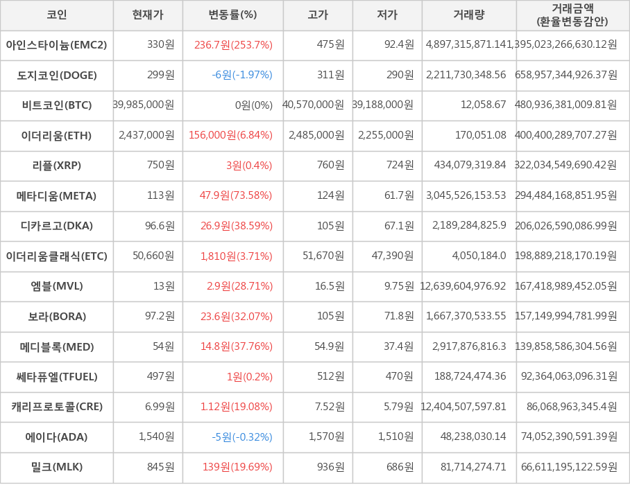 비트코인, 아인스타이늄, 도지코인, 이더리움, 리플, 메타디움, 디카르고, 이더리움클래식, 엠블, 보라, 메디블록, 쎄타퓨엘, 캐리프로토콜, 에이다, 밀크