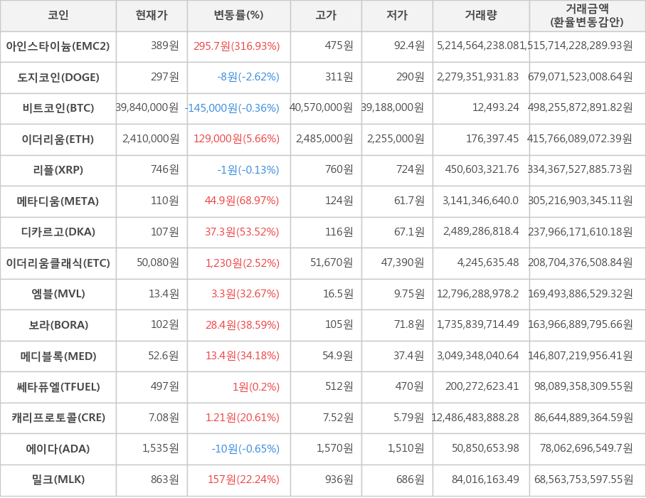 비트코인, 아인스타이늄, 도지코인, 이더리움, 리플, 메타디움, 디카르고, 이더리움클래식, 엠블, 보라, 메디블록, 쎄타퓨엘, 캐리프로토콜, 에이다, 밀크