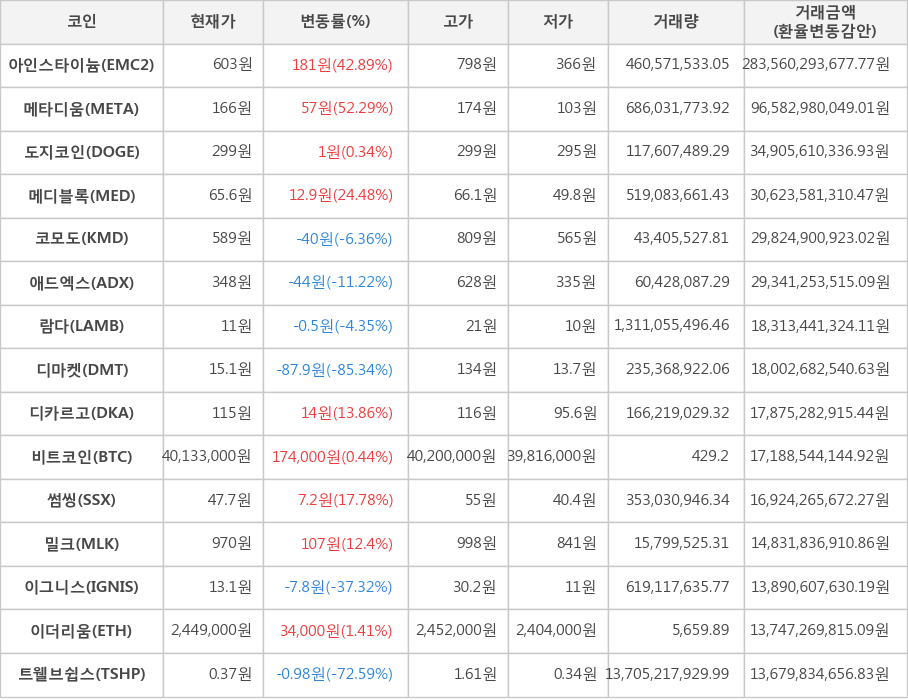 비트코인, 아인스타이늄, 메타디움, 도지코인, 메디블록, 코모도, 애드엑스, 람다, 디마켓, 디카르고, 썸씽, 밀크, 이그니스, 이더리움, 트웰브쉽스