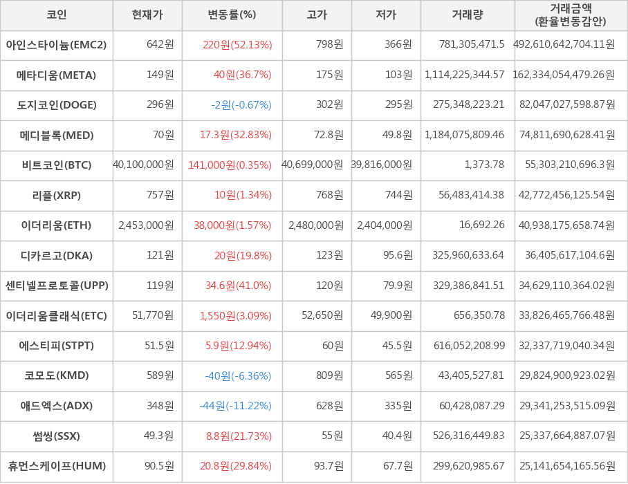 비트코인, 아인스타이늄, 메타디움, 도지코인, 메디블록, 리플, 이더리움, 디카르고, 센티넬프로토콜, 이더리움클래식, 에스티피, 코모도, 애드엑스, 썸씽, 휴먼스케이프