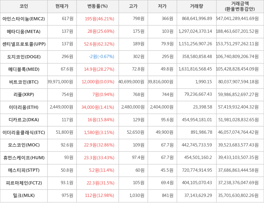 비트코인, 아인스타이늄, 메타디움, 센티넬프로토콜, 도지코인, 메디블록, 리플, 이더리움, 디카르고, 이더리움클래식, 모스코인, 휴먼스케이프, 에스티피, 피르마체인, 밀크