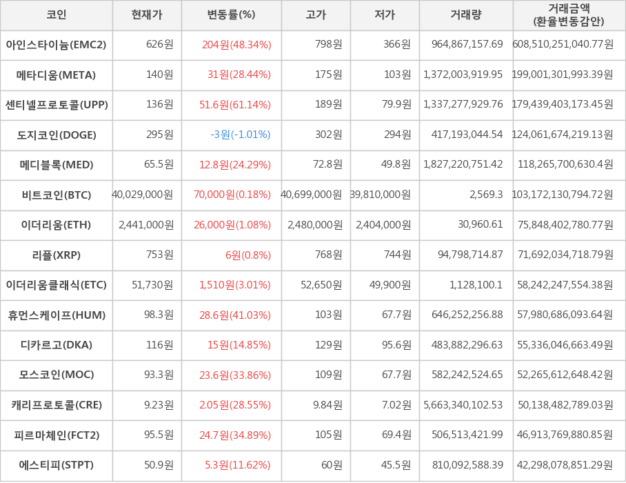 비트코인, 아인스타이늄, 메타디움, 센티넬프로토콜, 도지코인, 메디블록, 이더리움, 리플, 이더리움클래식, 휴먼스케이프, 디카르고, 모스코인, 캐리프로토콜, 피르마체인, 에스티피