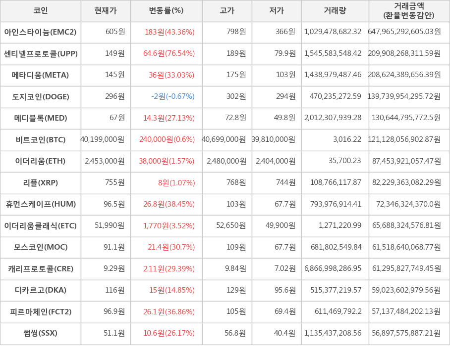 비트코인, 아인스타이늄, 센티넬프로토콜, 메타디움, 도지코인, 메디블록, 이더리움, 리플, 휴먼스케이프, 이더리움클래식, 모스코인, 캐리프로토콜, 디카르고, 피르마체인, 썸씽