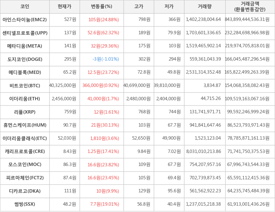 비트코인, 아인스타이늄, 센티넬프로토콜, 메타디움, 도지코인, 메디블록, 이더리움, 리플, 휴먼스케이프, 이더리움클래식, 캐리프로토콜, 모스코인, 피르마체인, 디카르고, 썸씽