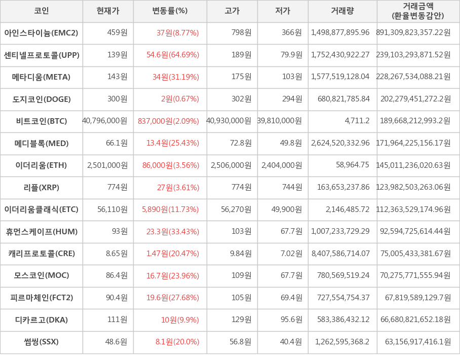 비트코인, 아인스타이늄, 센티넬프로토콜, 메타디움, 도지코인, 메디블록, 이더리움, 리플, 이더리움클래식, 휴먼스케이프, 캐리프로토콜, 모스코인, 피르마체인, 디카르고, 썸씽