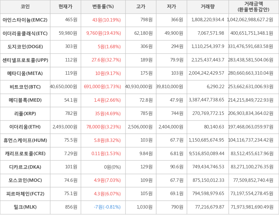 비트코인, 아인스타이늄, 이더리움클래식, 도지코인, 센티넬프로토콜, 메타디움, 메디블록, 리플, 이더리움, 휴먼스케이프, 캐리프로토콜, 디카르고, 모스코인, 피르마체인, 밀크