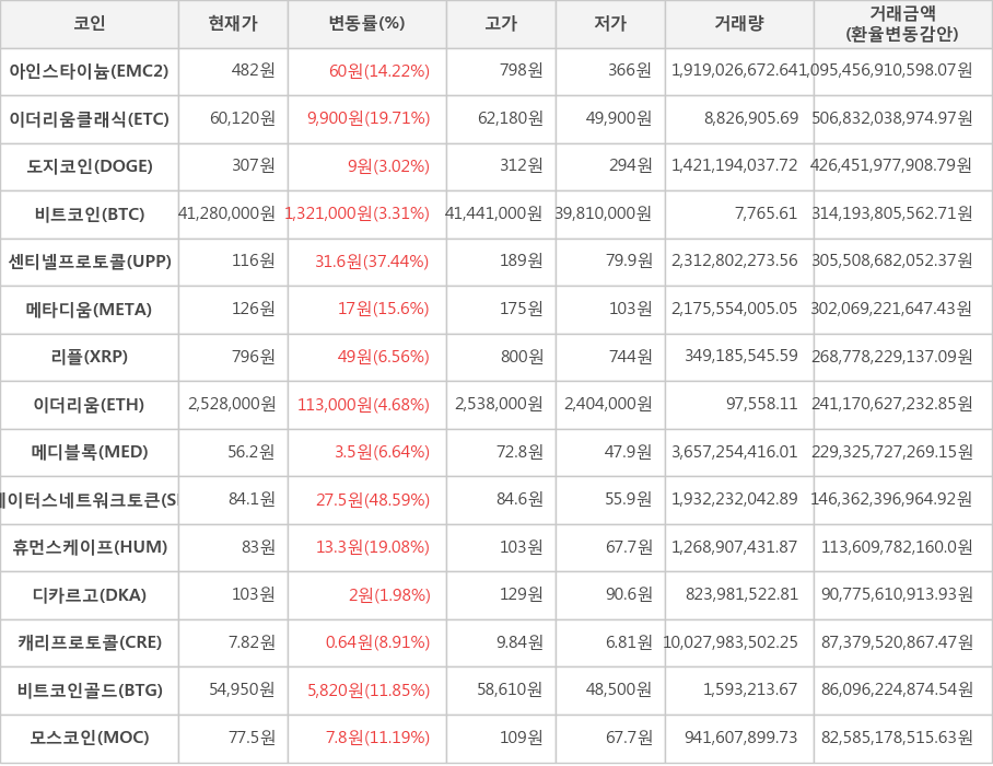 비트코인, 아인스타이늄, 이더리움클래식, 도지코인, 센티넬프로토콜, 메타디움, 리플, 이더리움, 메디블록, 스테이터스네트워크토큰, 휴먼스케이프, 디카르고, 캐리프로토콜, 비트코인골드, 모스코인