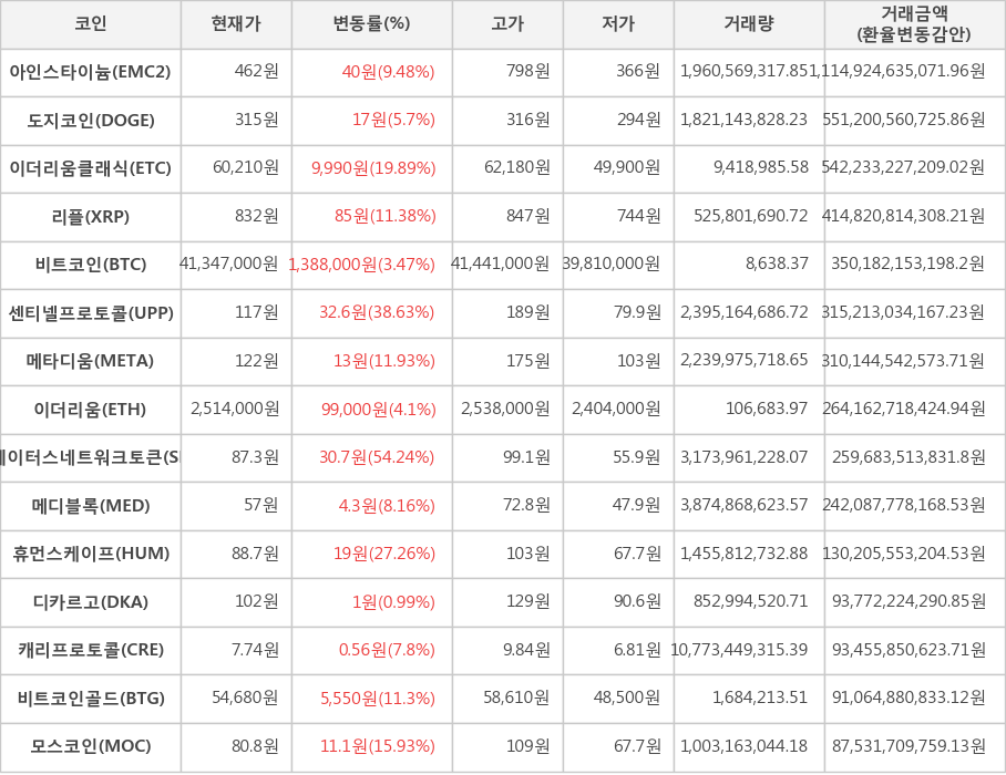 비트코인, 아인스타이늄, 도지코인, 이더리움클래식, 리플, 센티넬프로토콜, 메타디움, 이더리움, 스테이터스네트워크토큰, 메디블록, 휴먼스케이프, 디카르고, 캐리프로토콜, 비트코인골드, 모스코인