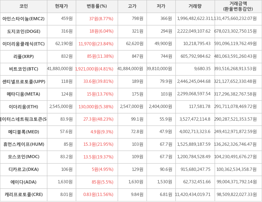 비트코인, 아인스타이늄, 도지코인, 이더리움클래식, 리플, 센티넬프로토콜, 메타디움, 이더리움, 스테이터스네트워크토큰, 메디블록, 휴먼스케이프, 모스코인, 디카르고, 에이다, 캐리프로토콜