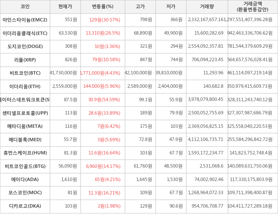 비트코인, 아인스타이늄, 이더리움클래식, 도지코인, 리플, 이더리움, 스테이터스네트워크토큰, 센티넬프로토콜, 메타디움, 메디블록, 휴먼스케이프, 비트코인골드, 에이다, 모스코인, 디카르고