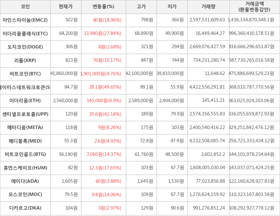 비트코인, 아인스타이늄, 이더리움클래식, 도지코인, 리플, 스테이터스네트워크토큰, 이더리움, 센티넬프로토콜, 메타디움, 메디블록, 비트코인골드, 휴먼스케이프, 에이다, 모스코인, 디카르고