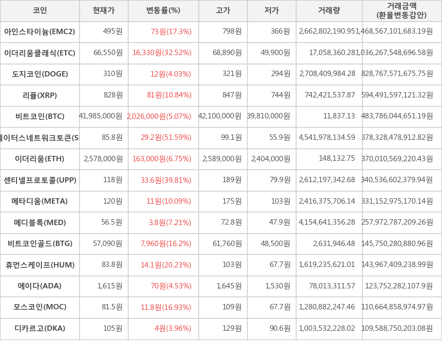 비트코인, 아인스타이늄, 이더리움클래식, 도지코인, 리플, 스테이터스네트워크토큰, 이더리움, 센티넬프로토콜, 메타디움, 메디블록, 비트코인골드, 휴먼스케이프, 에이다, 모스코인, 디카르고