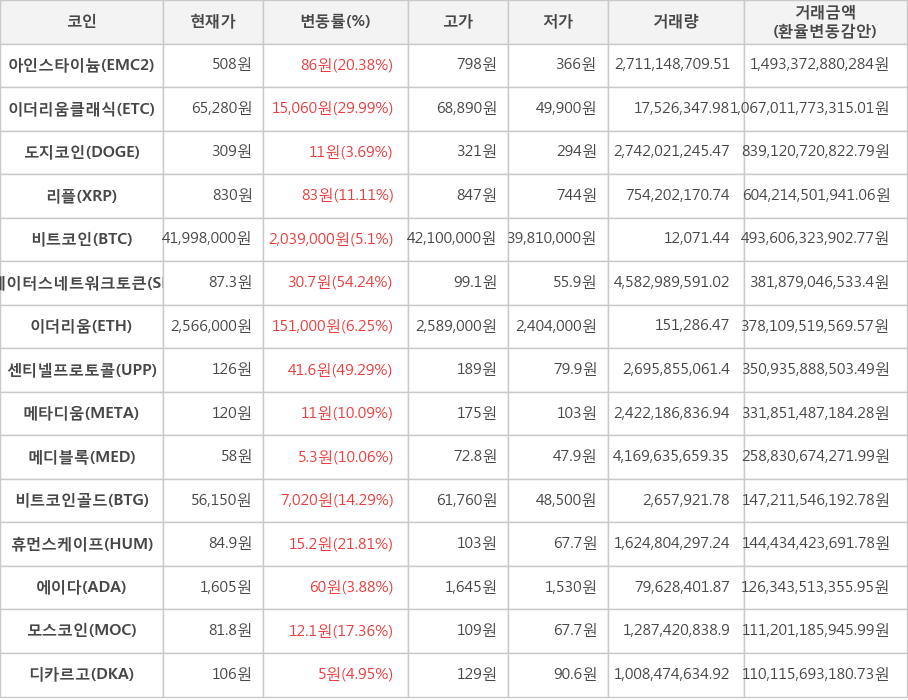 비트코인, 아인스타이늄, 이더리움클래식, 도지코인, 리플, 스테이터스네트워크토큰, 이더리움, 센티넬프로토콜, 메타디움, 메디블록, 비트코인골드, 휴먼스케이프, 에이다, 모스코인, 디카르고