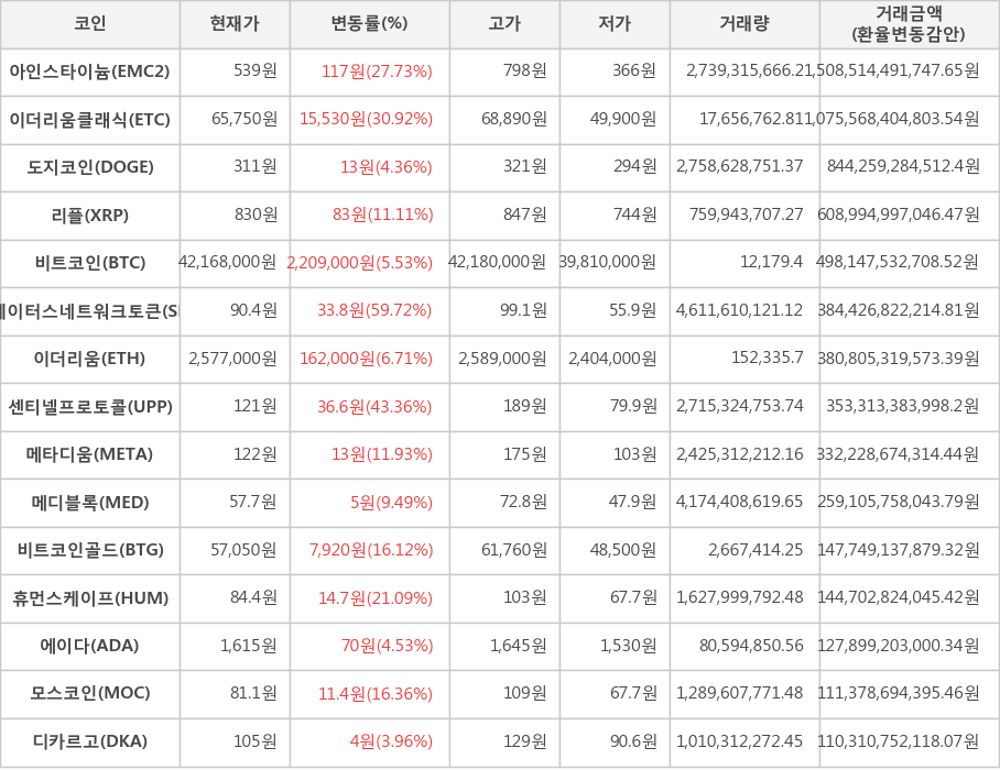 비트코인, 아인스타이늄, 이더리움클래식, 도지코인, 리플, 스테이터스네트워크토큰, 이더리움, 센티넬프로토콜, 메타디움, 메디블록, 비트코인골드, 휴먼스케이프, 에이다, 모스코인, 디카르고