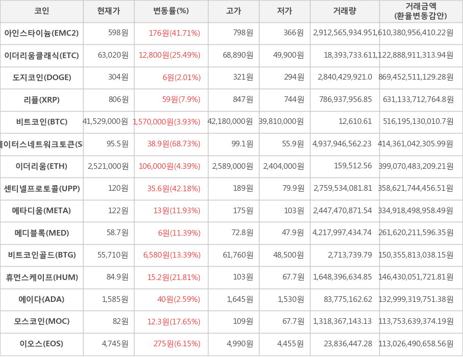 비트코인, 아인스타이늄, 이더리움클래식, 도지코인, 리플, 스테이터스네트워크토큰, 이더리움, 센티넬프로토콜, 메타디움, 메디블록, 비트코인골드, 휴먼스케이프, 에이다, 모스코인, 이오스