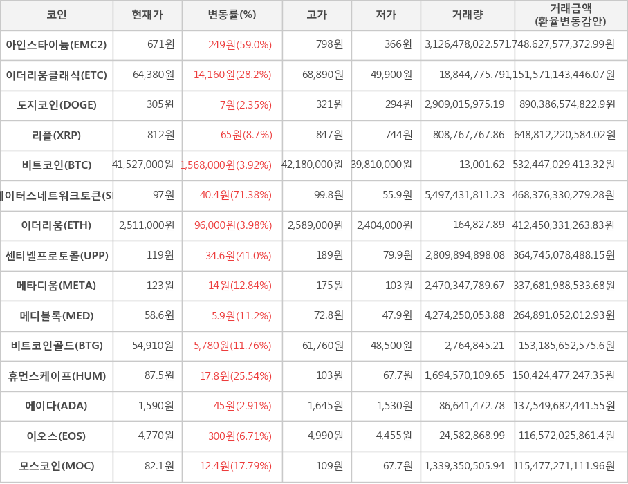 비트코인, 아인스타이늄, 이더리움클래식, 도지코인, 리플, 스테이터스네트워크토큰, 이더리움, 센티넬프로토콜, 메타디움, 메디블록, 비트코인골드, 휴먼스케이프, 에이다, 이오스, 모스코인