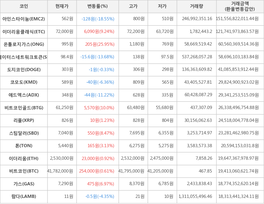 비트코인, 아인스타이늄, 이더리움클래식, 온톨로지가스, 스테이터스네트워크토큰, 도지코인, 코모도, 애드엑스, 비트코인골드, 리플, 스팀달러, 톤, 이더리움, 가스, 람다