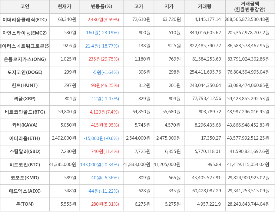 비트코인, 이더리움클래식, 아인스타이늄, 스테이터스네트워크토큰, 온톨로지가스, 도지코인, 헌트, 리플, 비트코인골드, 카바, 이더리움, 스팀달러, 코모도, 애드엑스, 톤