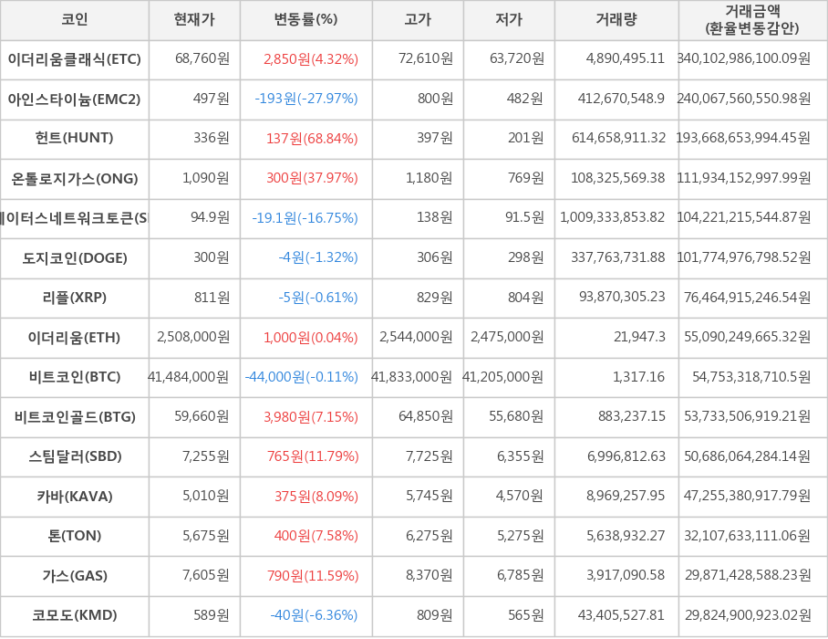 비트코인, 이더리움클래식, 아인스타이늄, 헌트, 온톨로지가스, 스테이터스네트워크토큰, 도지코인, 리플, 이더리움, 비트코인골드, 스팀달러, 카바, 톤, 가스, 코모도