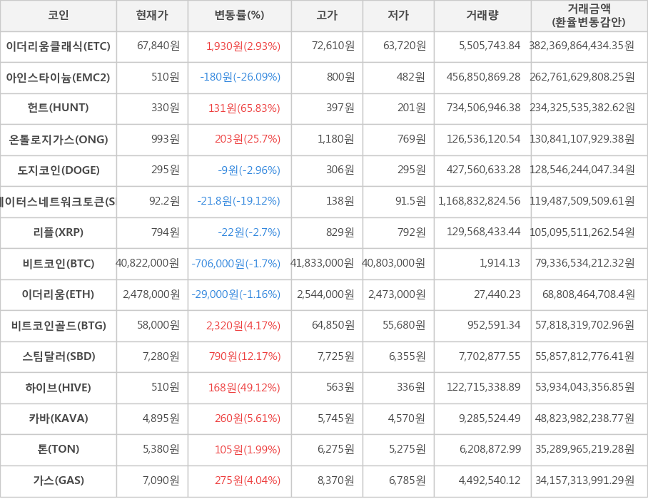비트코인, 이더리움클래식, 아인스타이늄, 헌트, 온톨로지가스, 도지코인, 스테이터스네트워크토큰, 리플, 이더리움, 비트코인골드, 스팀달러, 하이브, 카바, 톤, 가스