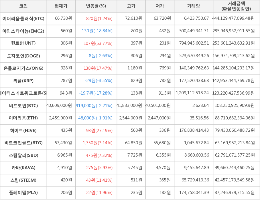 비트코인, 이더리움클래식, 아인스타이늄, 헌트, 도지코인, 온톨로지가스, 리플, 스테이터스네트워크토큰, 이더리움, 하이브, 비트코인골드, 스팀달러, 카바, 스팀, 플레이댑