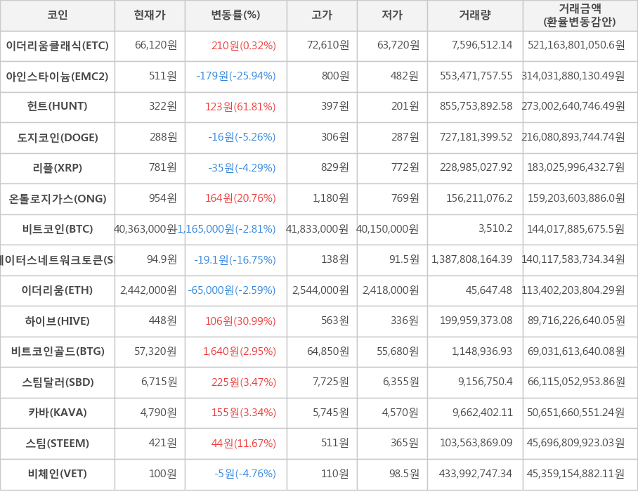 비트코인, 이더리움클래식, 아인스타이늄, 헌트, 도지코인, 리플, 온톨로지가스, 스테이터스네트워크토큰, 이더리움, 하이브, 비트코인골드, 스팀달러, 카바, 스팀, 비체인